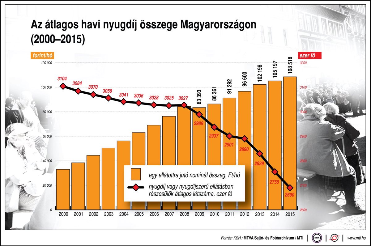 Vsz Iden Nyugdijpremium Is Varhato